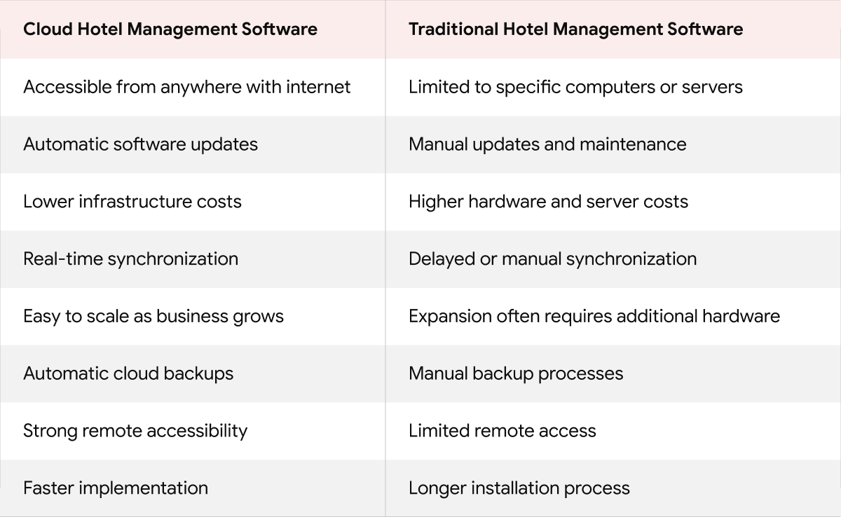cloud hotel software vs traditional hotel software
